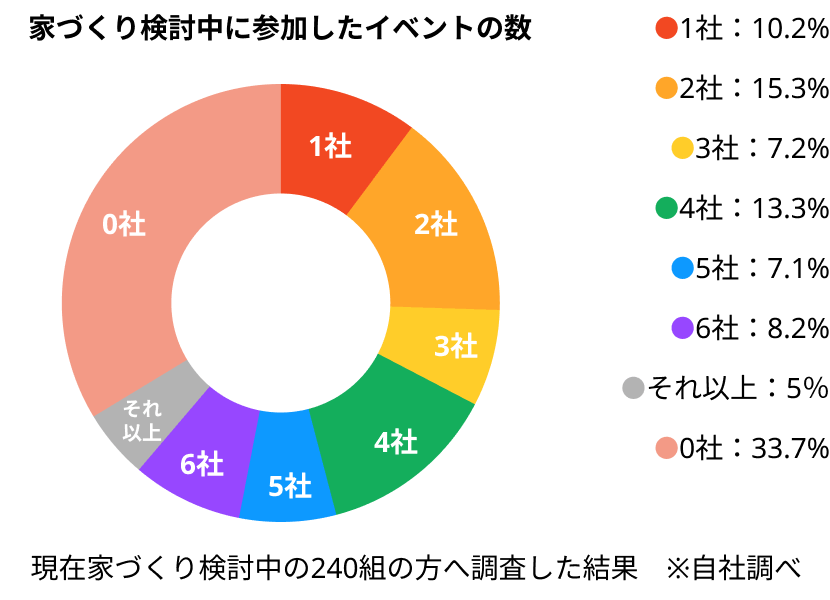 家づくり検討中に参加したイベントの数 グラフ